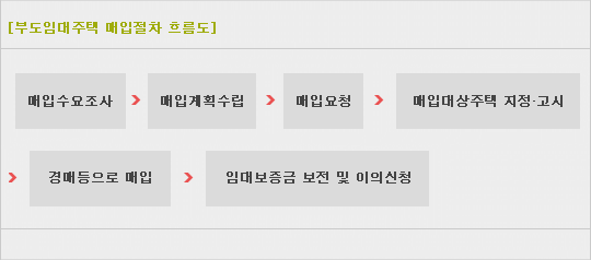 부도임대주택 매입절차 흐름도