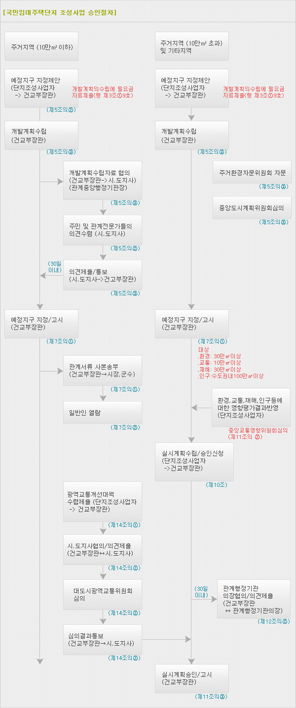 국민임대주택단지 조성사업 승인절차