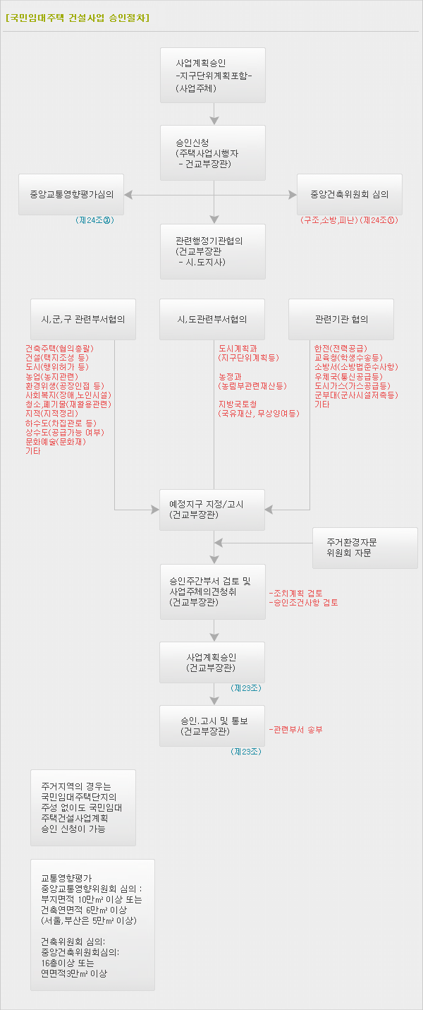 국민임대주택단지 건설사업 승인절차