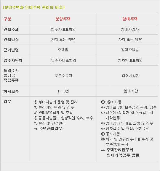 분양주택과 임대주텍의 관리비교