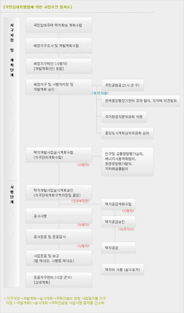 국민임대특별법에 의한 사업추진 절차도