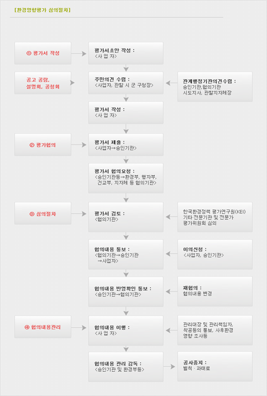 환경영향평가 심의절차