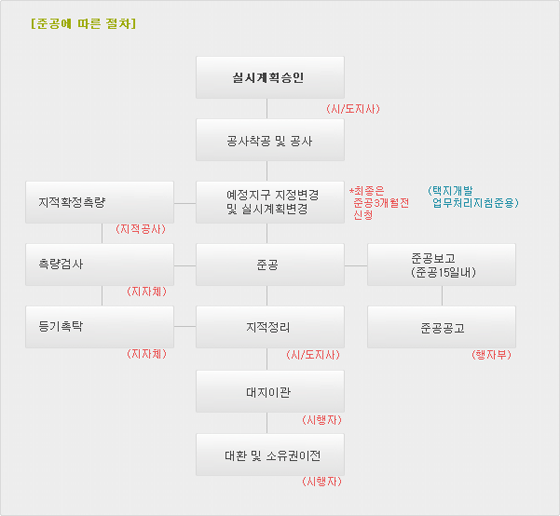 준공에따른 절차