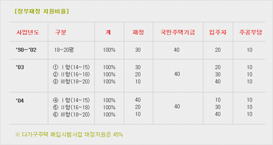 정부재정 지원비율