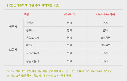 국민임대주택에 대한 주요 세제지원내용