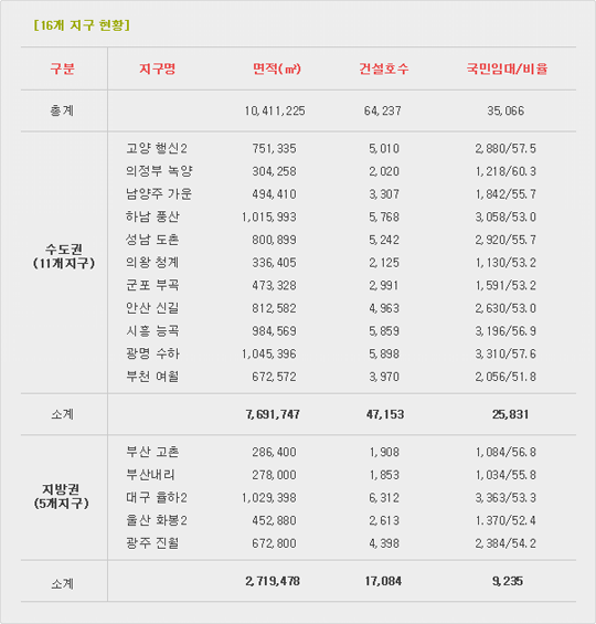 16개지구 추진현황