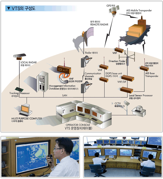 VTS의 구성도