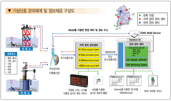 기상신호 관리체계 및 정보제공 구성도