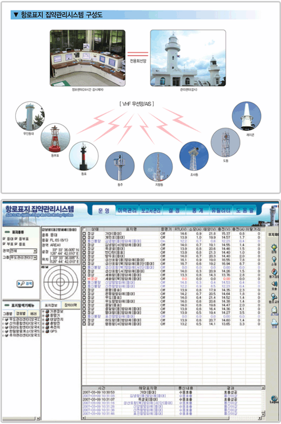 항로표지 집약관리시스템 구성도-VHF 무선망/ AIS를 이용한 무인등대, 등부표, 등대, 도동 등 정보센터 24시간 감시 및 제어하며, 전용회선망으로 관리센터에서도 감시