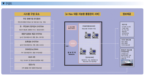 e-Nav 시스템 구성도