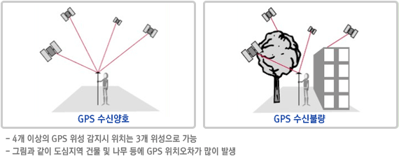 GPS의 수신 상태