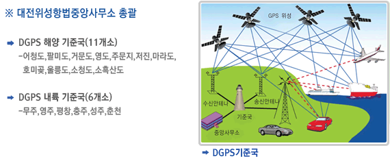 대전위성항법중앙사무소 총괄