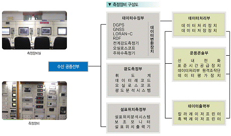 측정장비 구성도