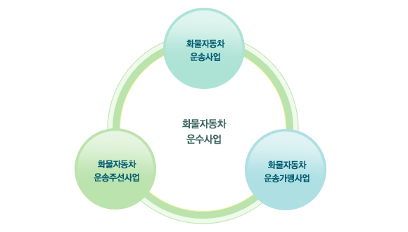 화물자동차운수사업”이란? 화물자동차운송사업, 화물자동차운송주선사업, 화물자동차운송가맹사업을 총칭하여 화물자동차운수사업이라 한다