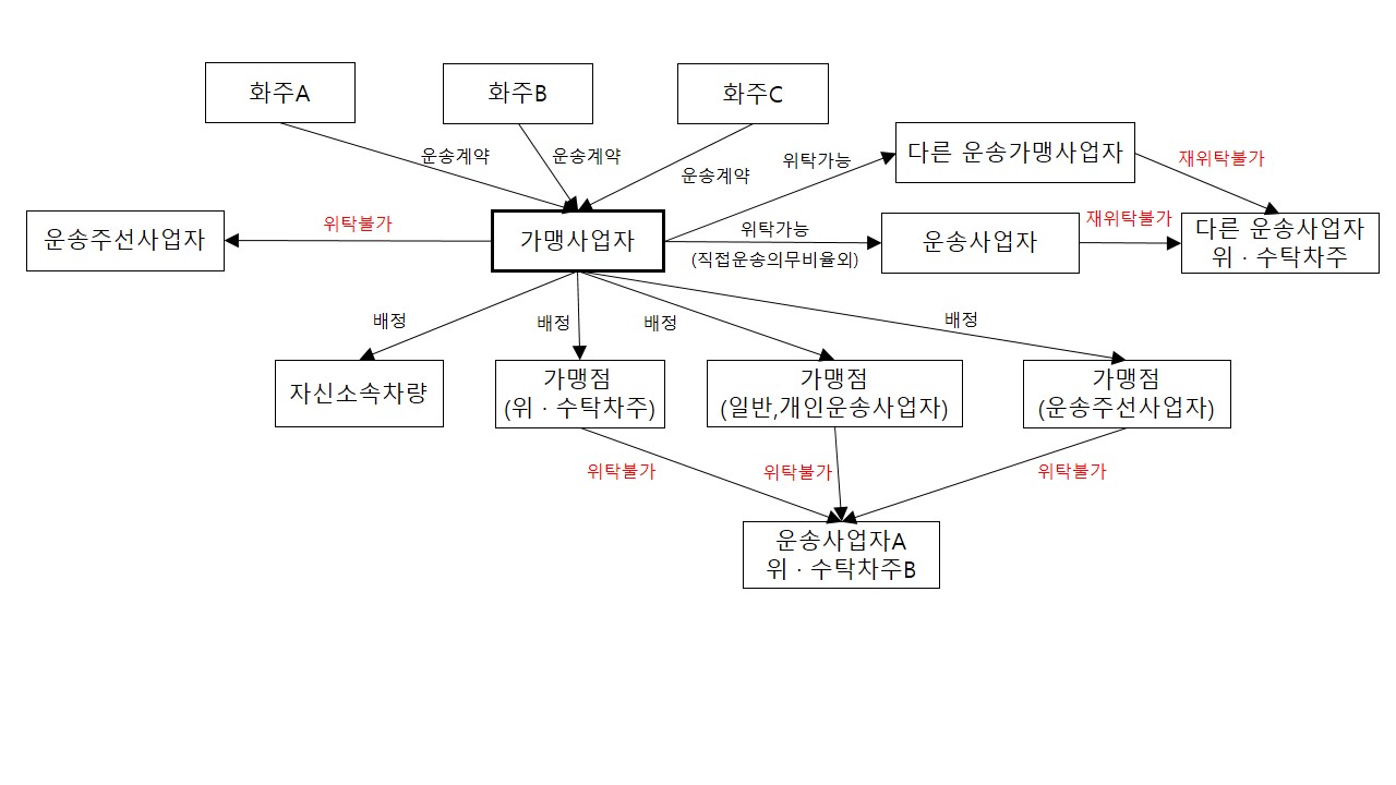 화물운송가맹사업 체계도