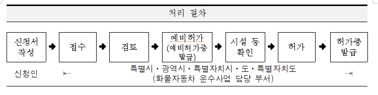 화물운송가맹사업 체계도