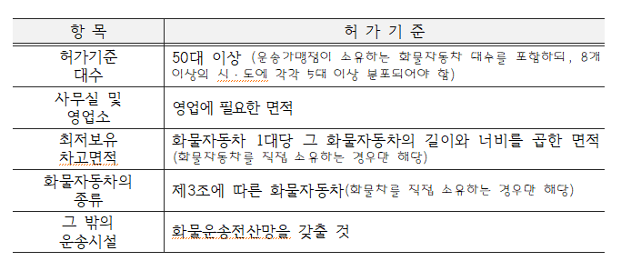 화물운송가맹사업 체계도