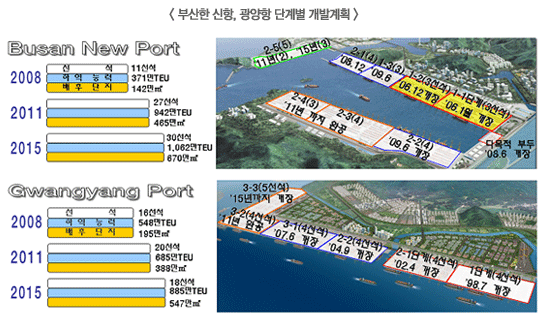 부산항 신항, 광양항 단계별 개발계획