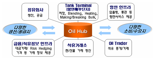 동북아 유류허브 개발 추진 