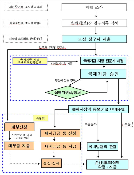 유류오염피해 배보상 청구 절차도
