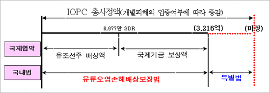 유류오염피해 배보상 청구 절차도