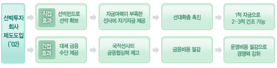 선박투자회사제도 도입의 파급 효과