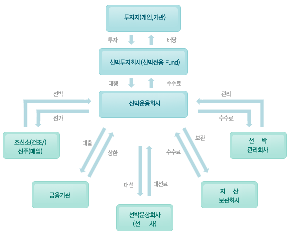 선박투자회사제도 도입의 파급 효과