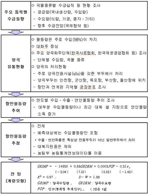 품목별 예측 예시(양곡)