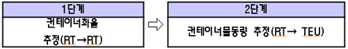 1단계: 컨테이너화율 추정(RT →RT) 2단계: 컨테이너물동량 추정(RT →TEU)