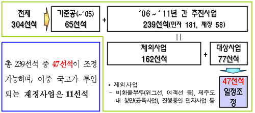 물동량 신규예측 결과를 토대로 투자계획 조정