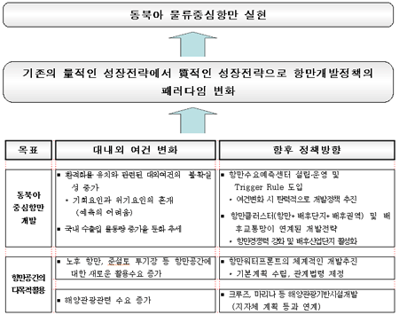 기본방향