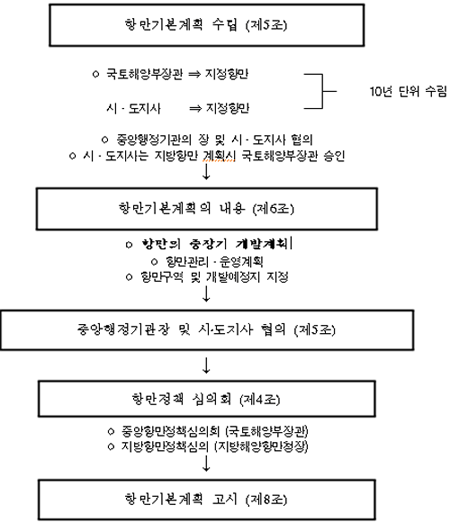 항만기본계획 수립절차
