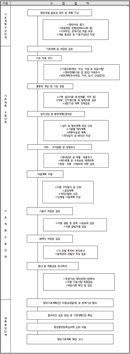 절차 흐름도