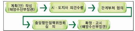 계획수립절차