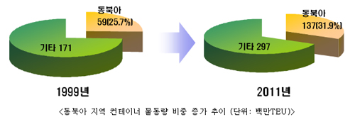 동북아 지역 컨테이너 물동량 비중 증가 추이-1999년 동북아 59백만TEU(25.7%), 기타 171백만TEU, 2011년 동북아 137백만TEU(31.9%), 기타 297백만TEU