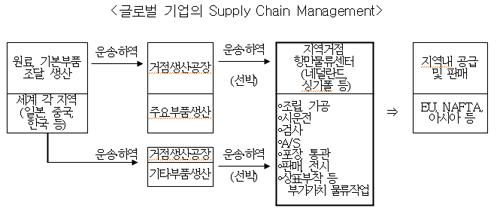 글로벌 기업의 Supply Chain Management
