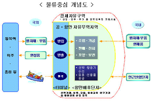 물류중심 개념도