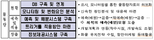 항만수요예측센터 주요 총괄 업무