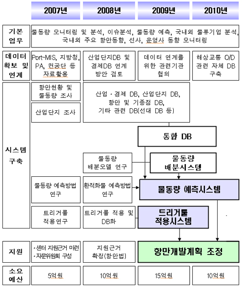 항만수요예측센터 로드맵