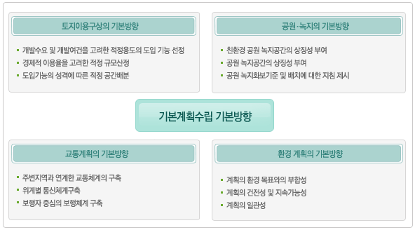 토지이용, 교통계획, 공원·녹지계획, 환경계획의 기본방향