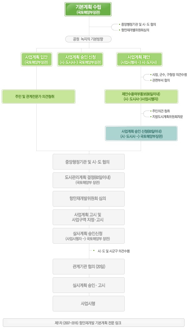 항만재개발 공사 추진절차도(재개발법)