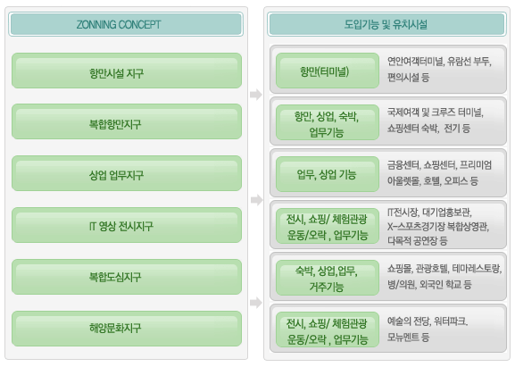 지구별 도입기능 