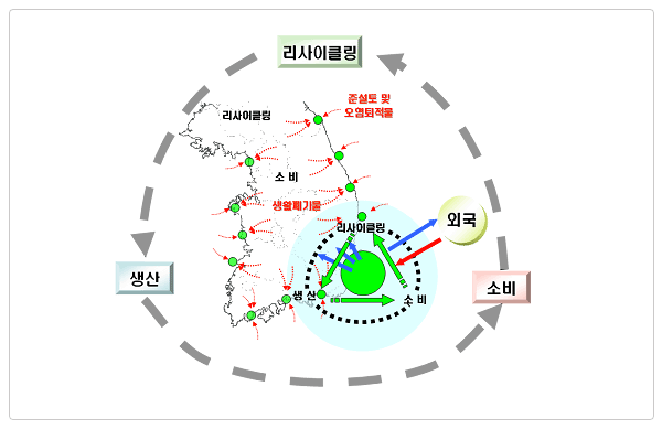 전국 및 국제단위의 자원 순환물류체계 개념도-리사이클링 →생산 → 소비 ( →외국) →리사이클링