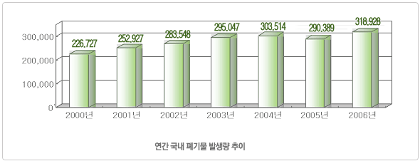 연간 국내 폐기물 발생량 추이