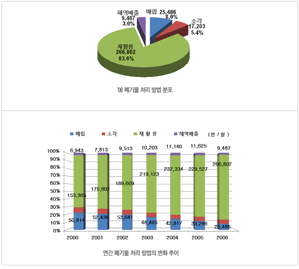 06 폐기물 처리 방법 분포, 연간 폐기물 처리방법의 변화 추이