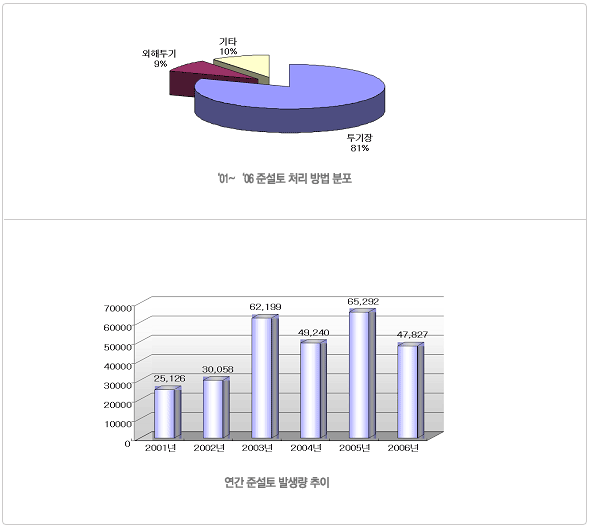 01 ~ '06 준설토 처리 방법 분포, 연간준설토 발생량 추이