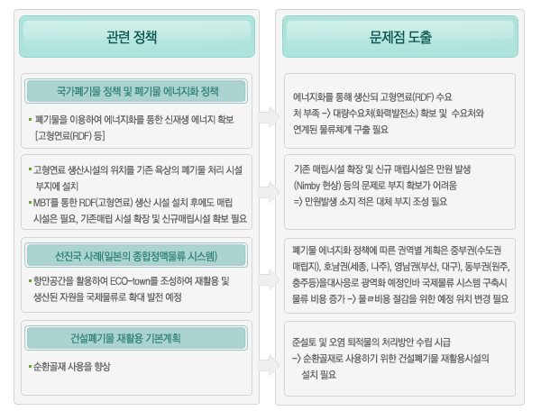 관련정책 및 문제점