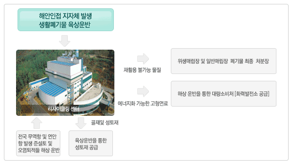 리사이클링 센터