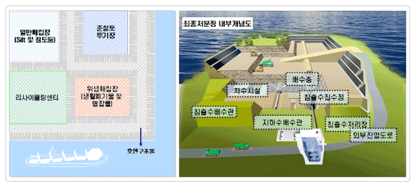 최종처분장은 일반매립장, 준설토 투기장, 리사이클링센터, 위생매립장, 호안구조물로 구성됨