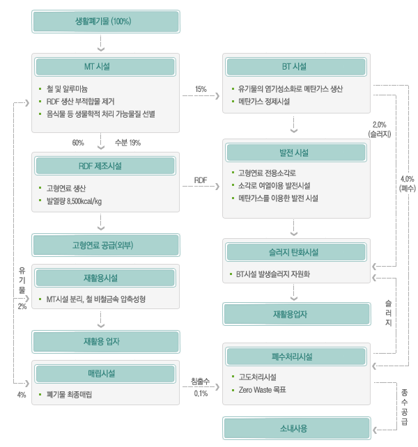 중장기 자원순환형 물류체계 수립계획
